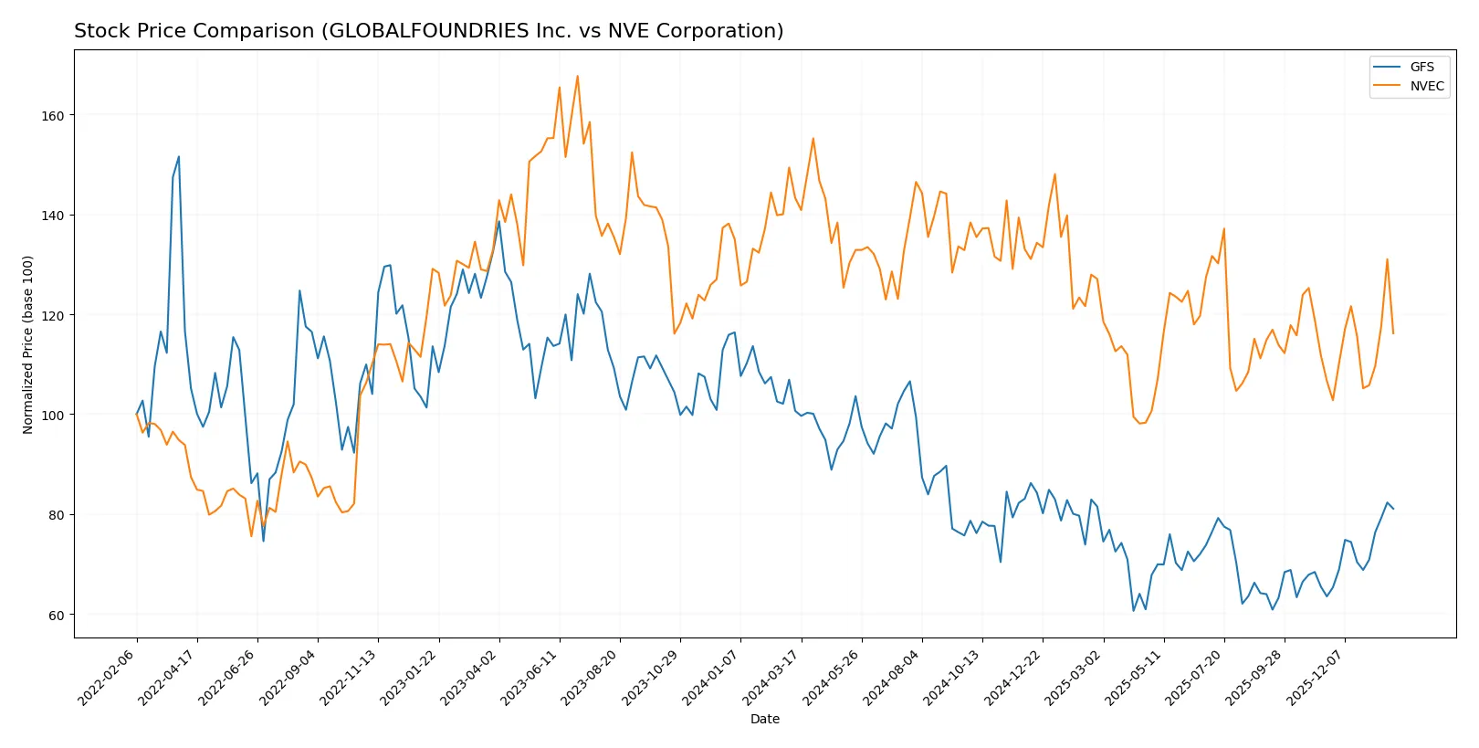 stock price comparison