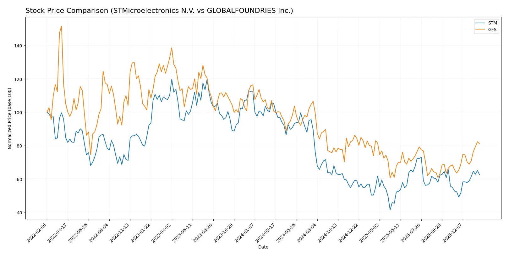 stock price comparison