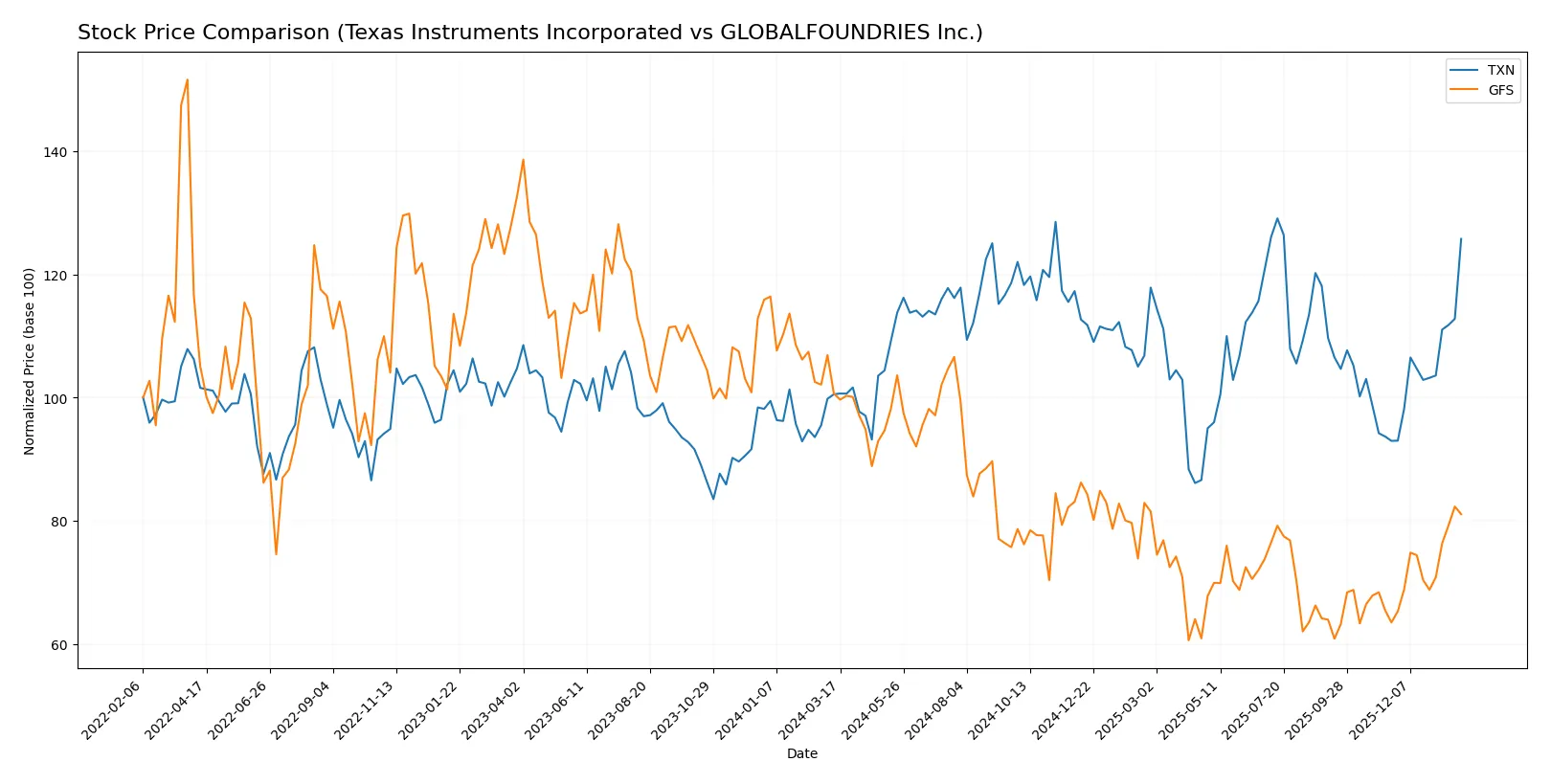 stock price comparison