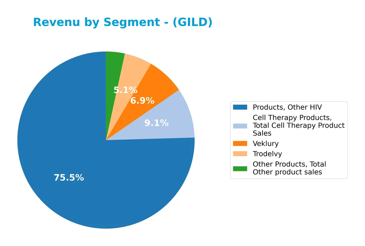 revenue by segment