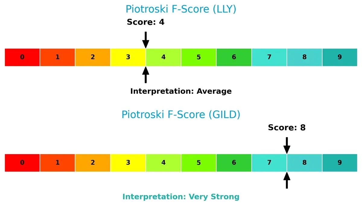 piotroski f score comparison