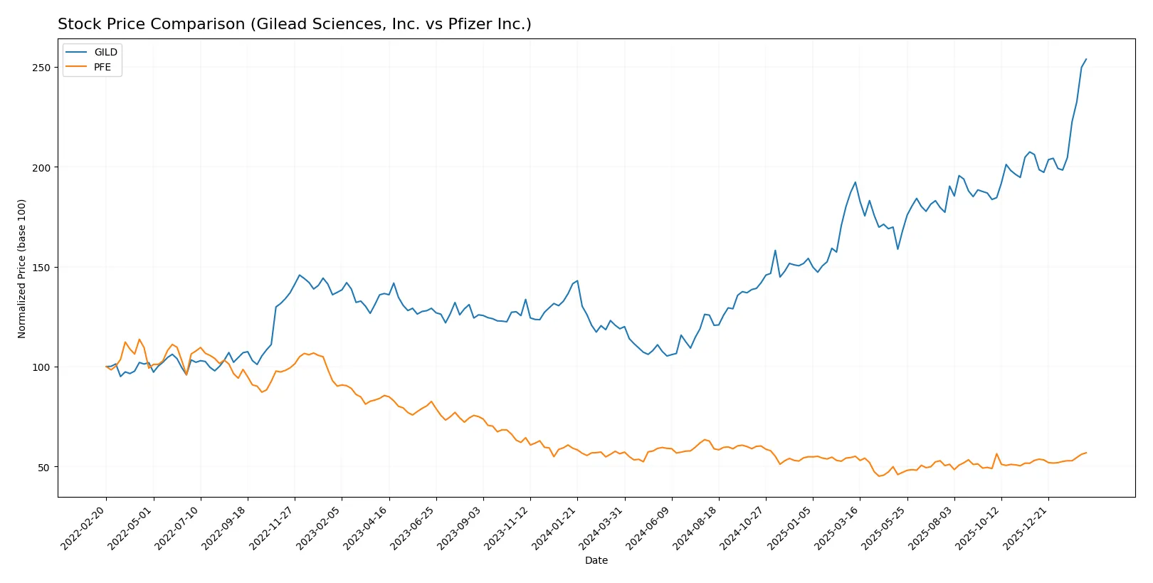 stock price comparison