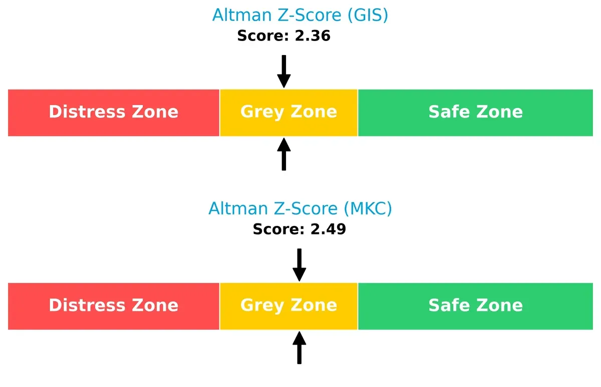 altman z score comparison