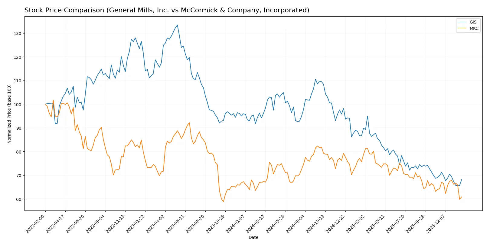 stock price comparison