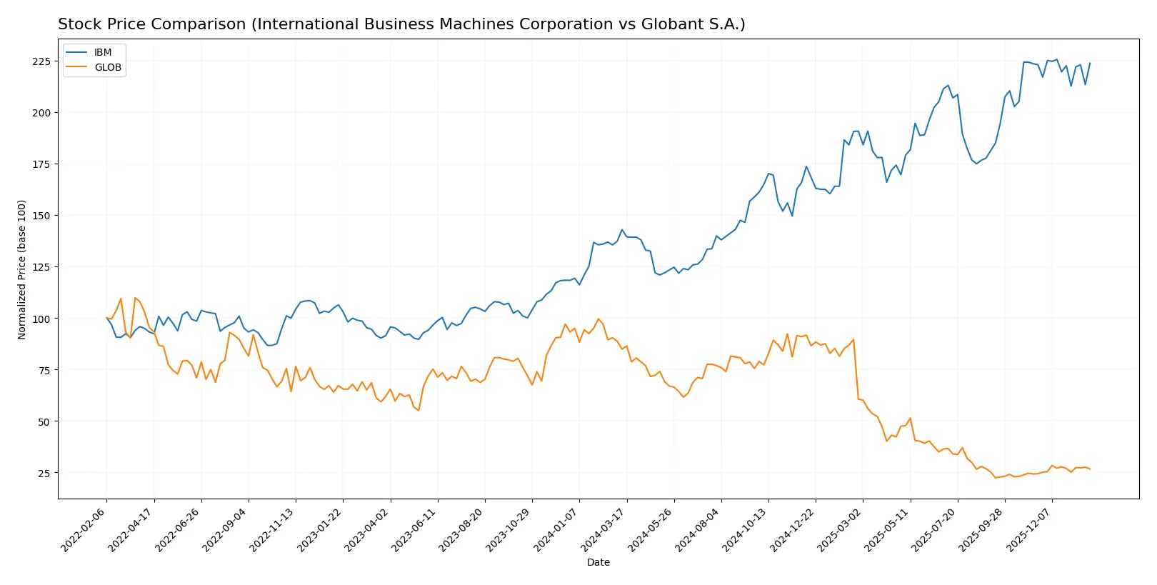 stock price comparison