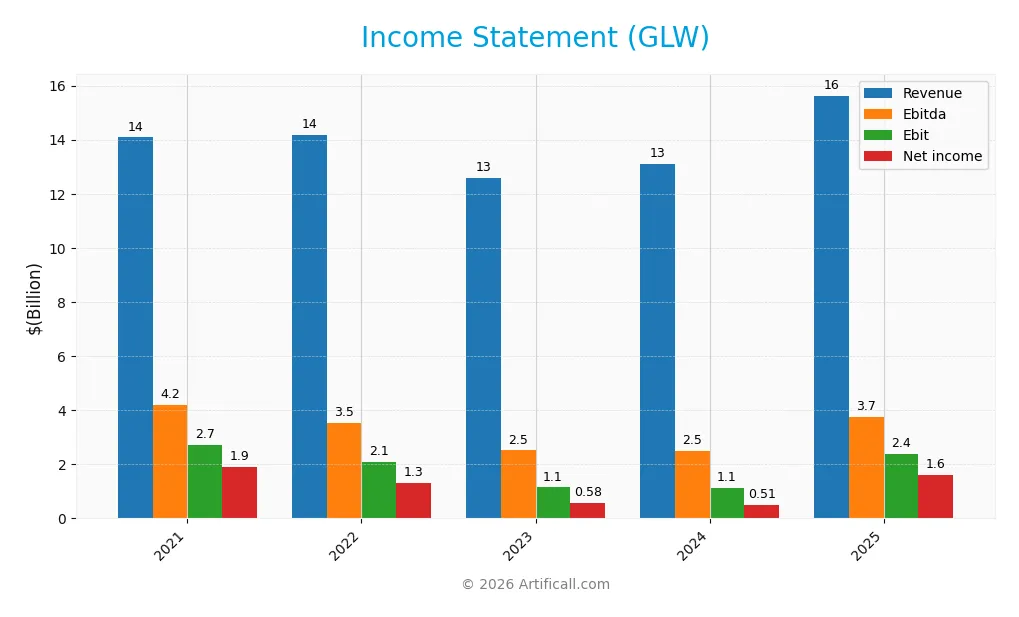 income statement