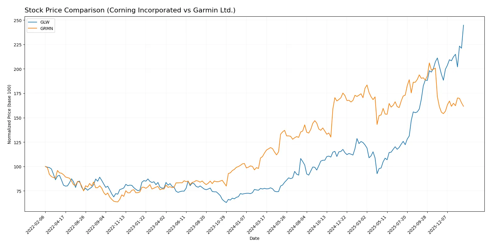 stock price comparison