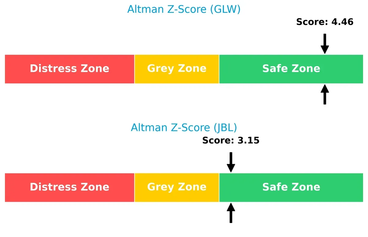 altman z score comparison