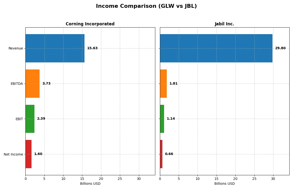 income comparison