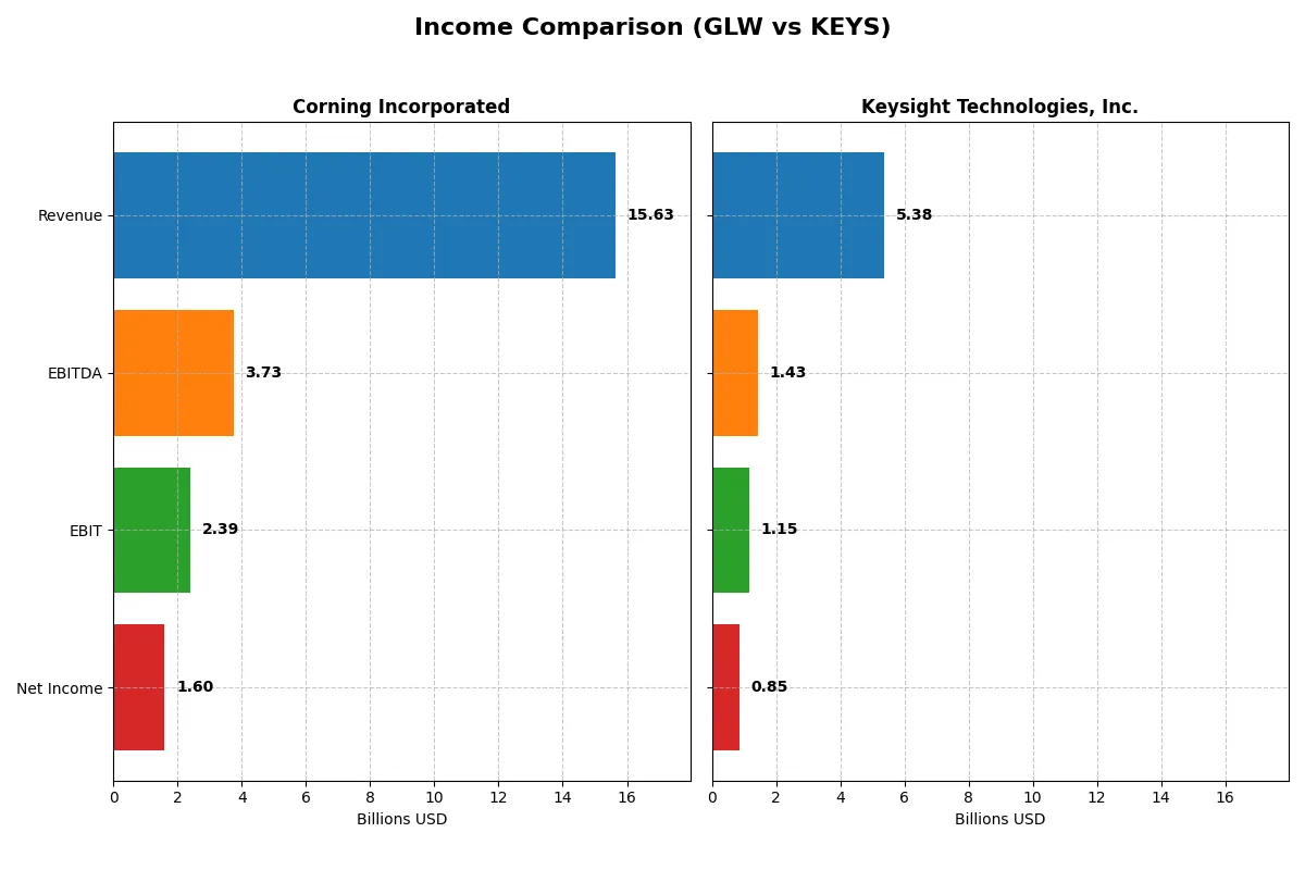 income comparison