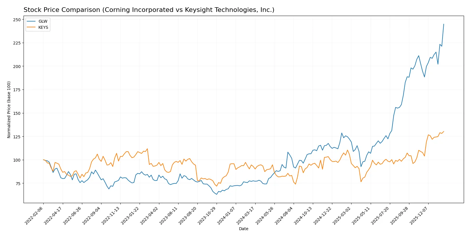 stock price comparison