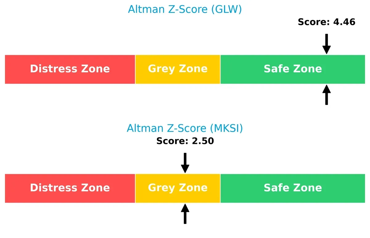altman z score comparison