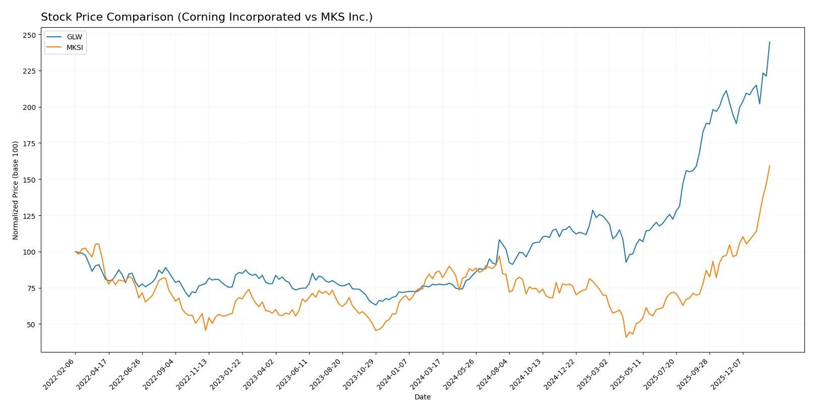 stock price comparison