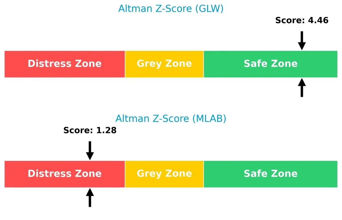 altman z score comparison
