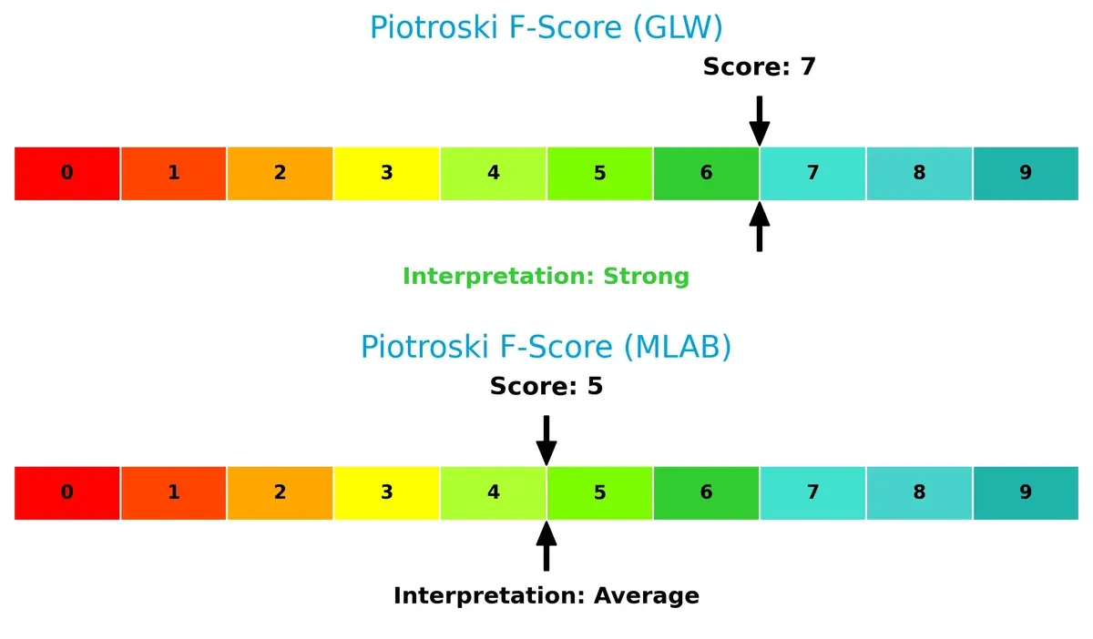 piotroski f score comparison