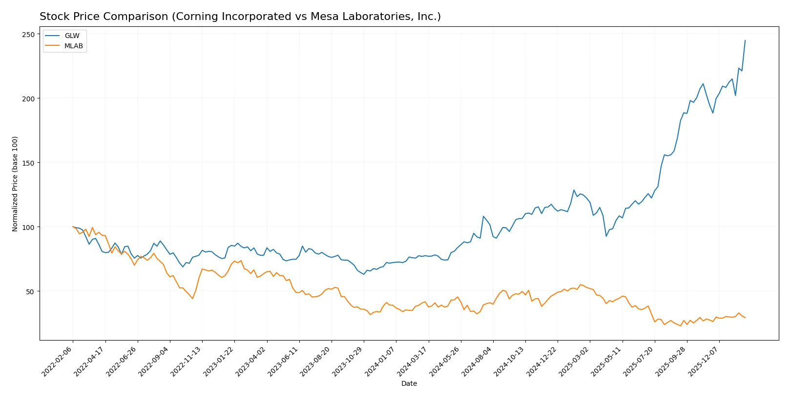 stock price comparison