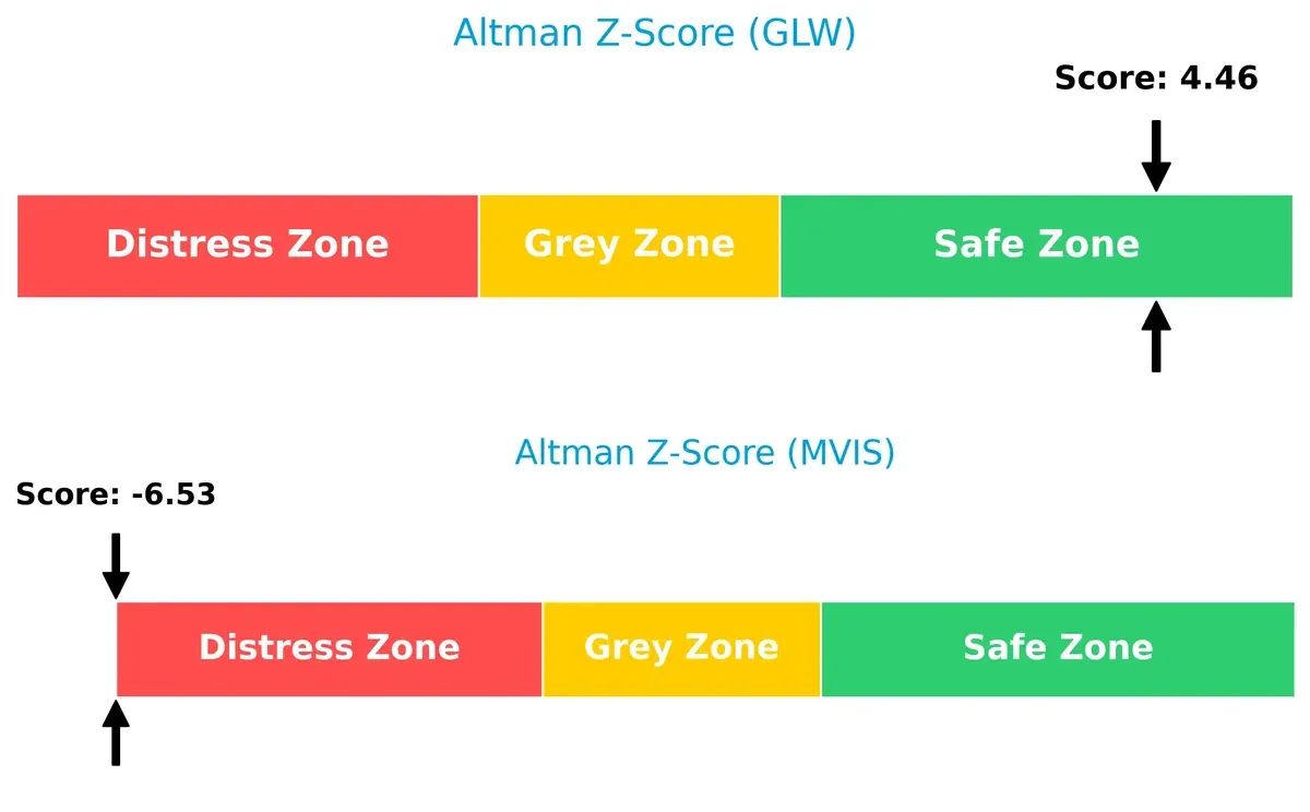 altman z score comparison