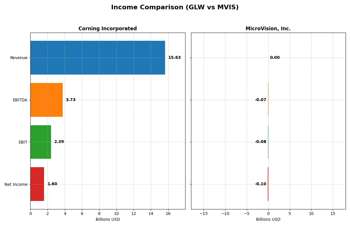 income comparison