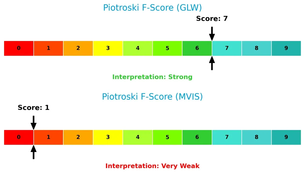 piotroski f score comparison