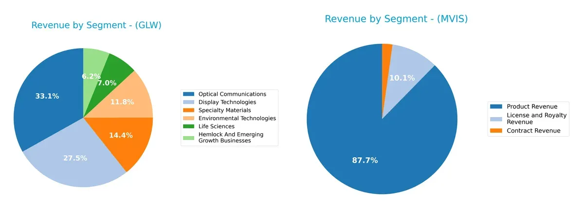 revenue by segment comparison