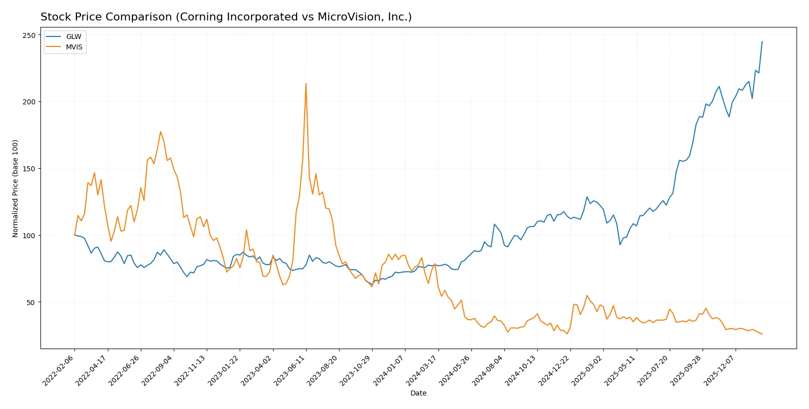 stock price comparison