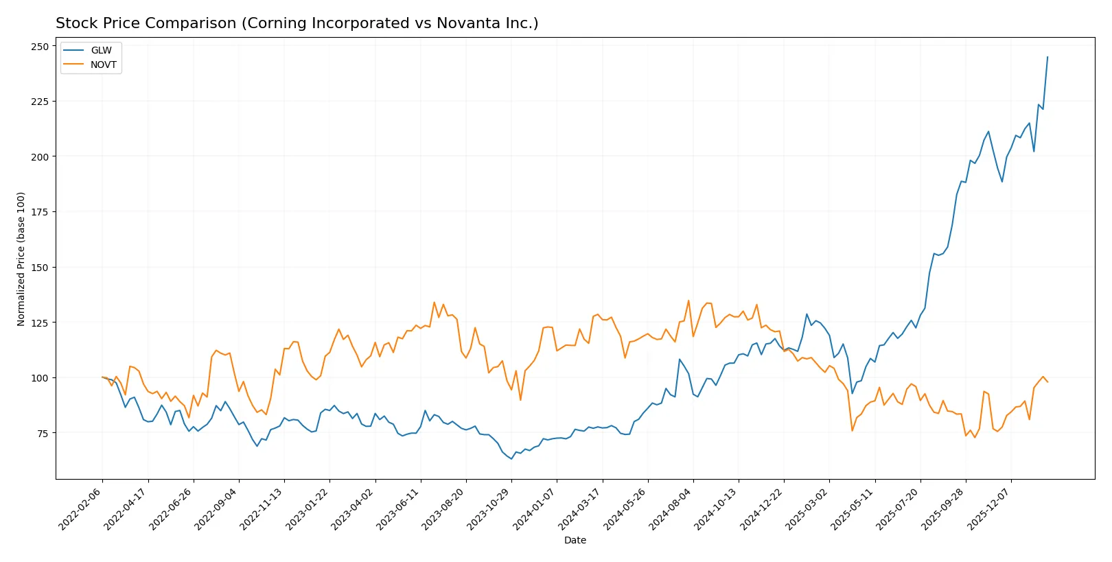 stock price comparison