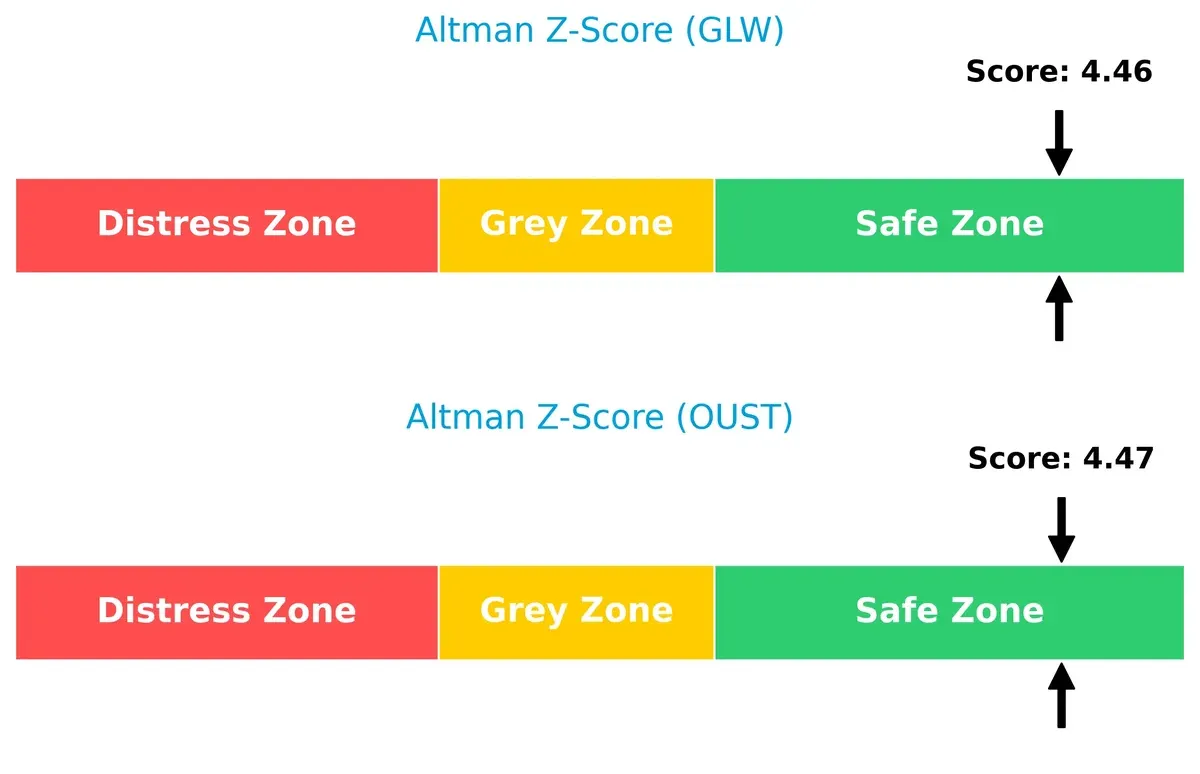altman z score comparison