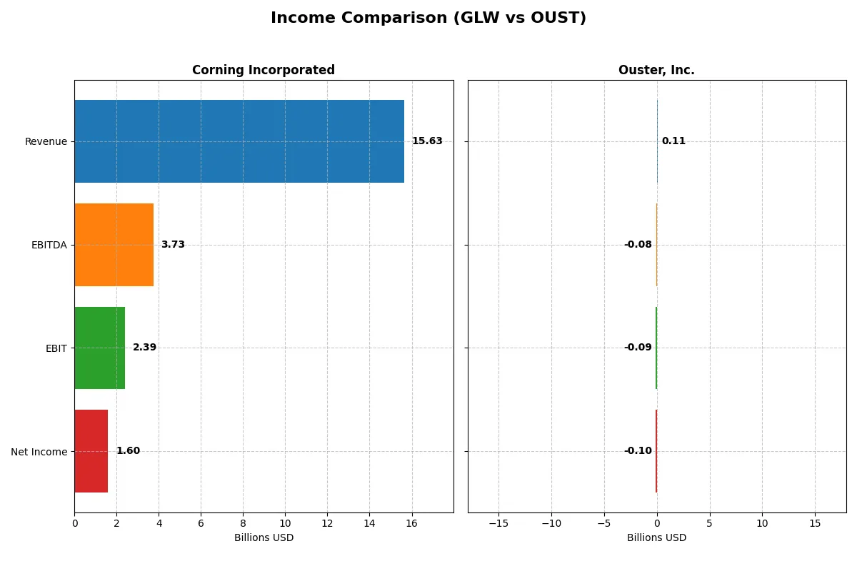 income comparison