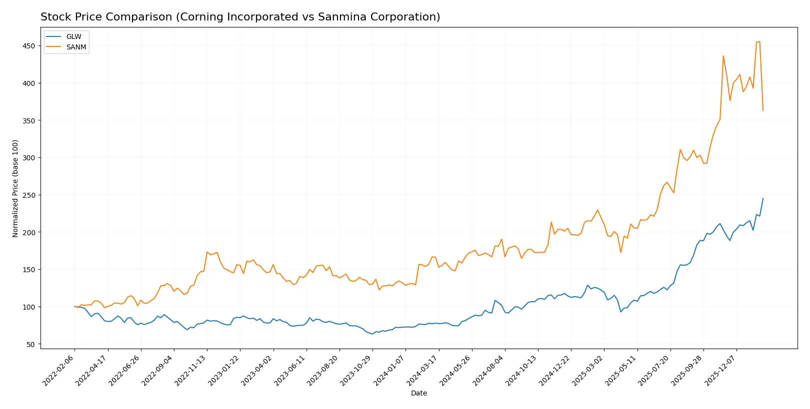 stock price comparison