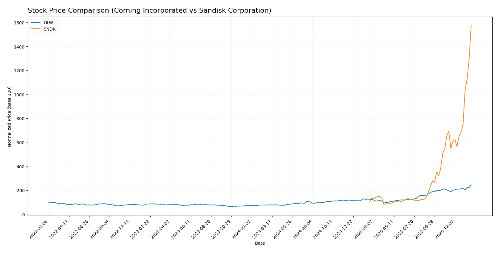 stock price comparison