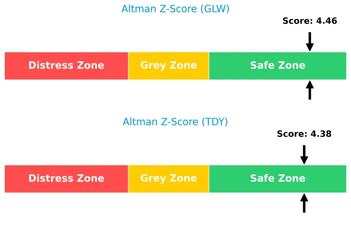 altman z score comparison