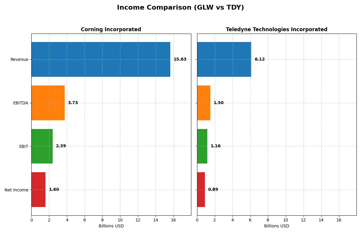 income comparison