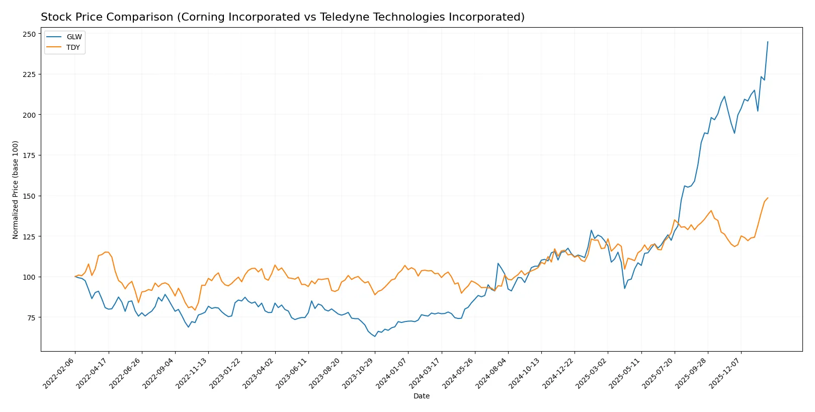 stock price comparison