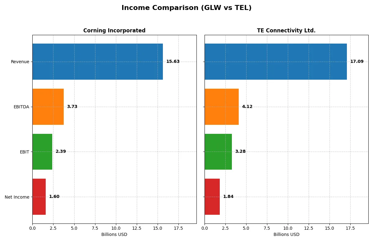 income comparison