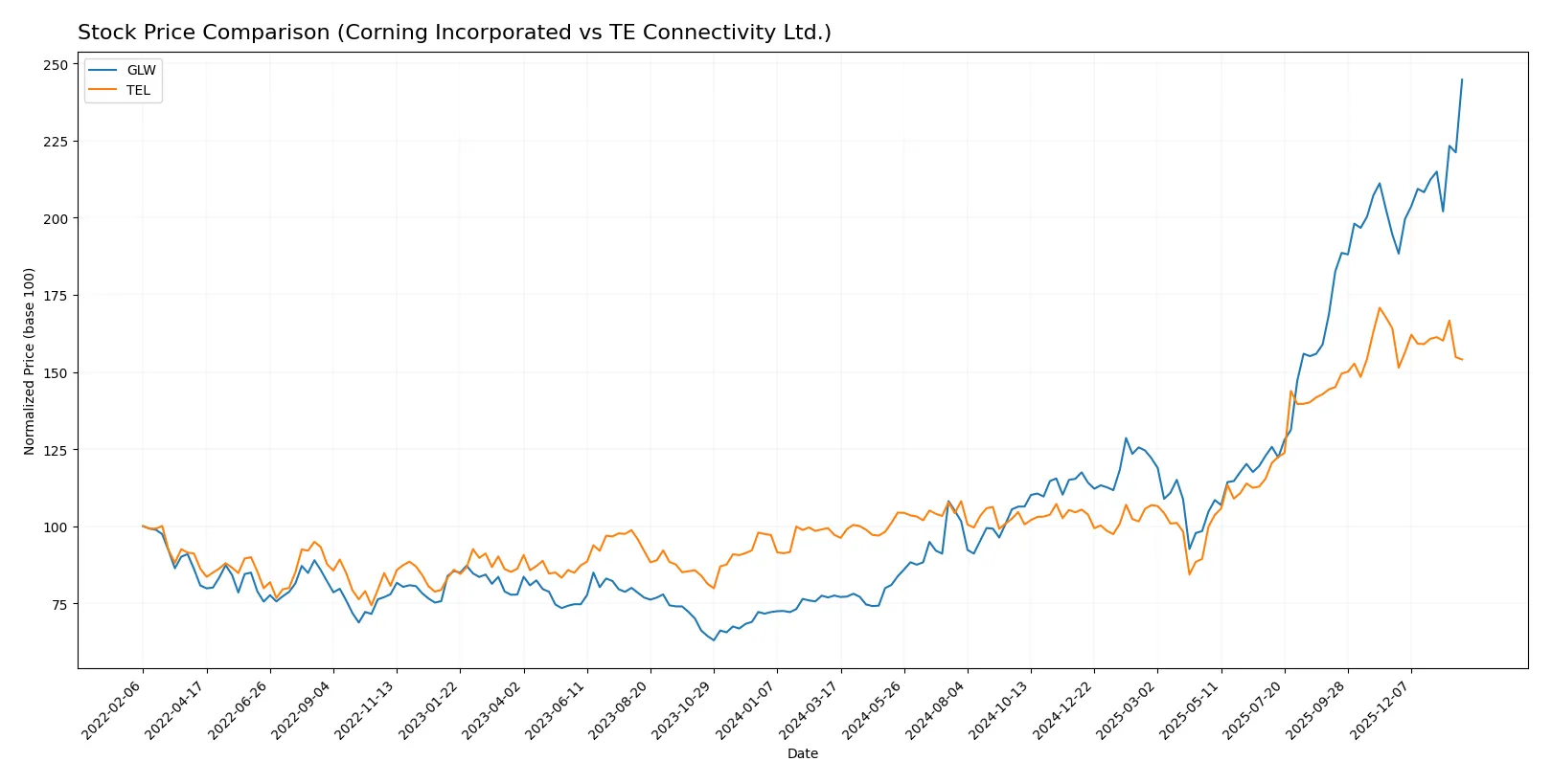stock price comparison