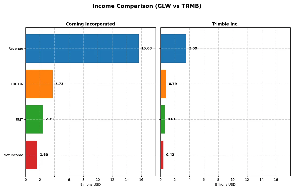 income comparison