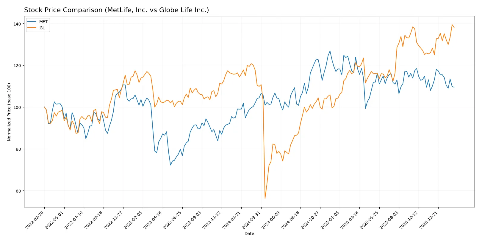 stock price comparison
