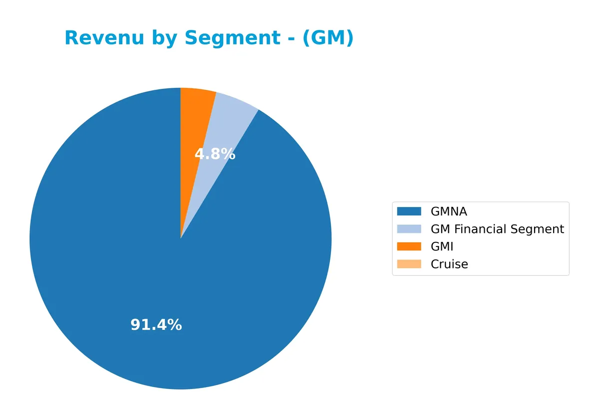 revenue by segment