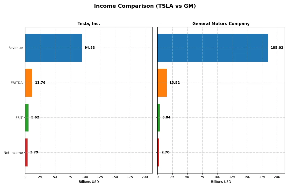 income comparison