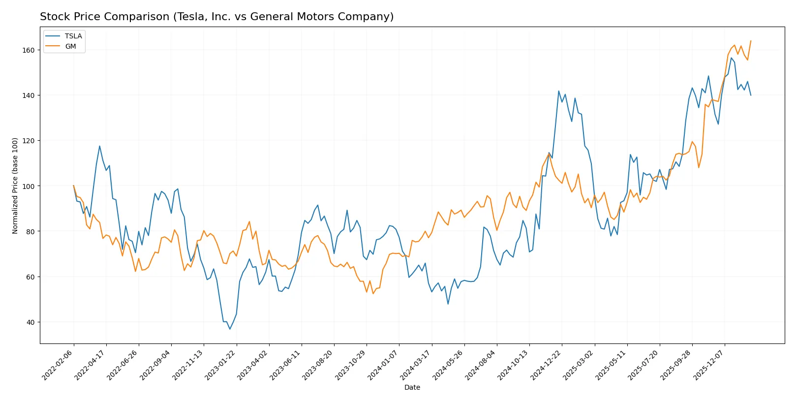 stock price comparison