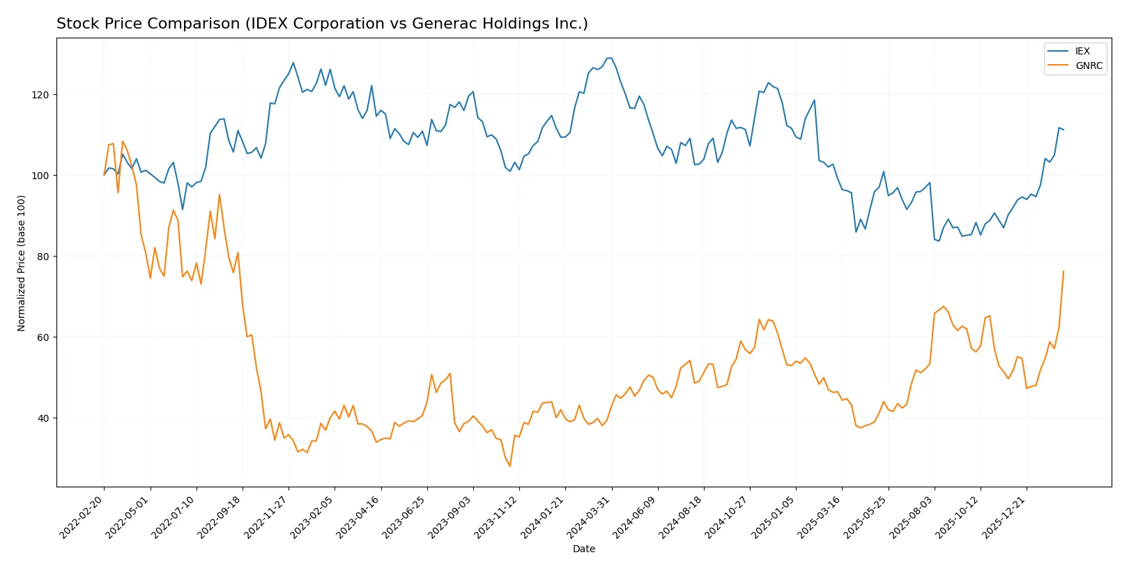 stock price comparison