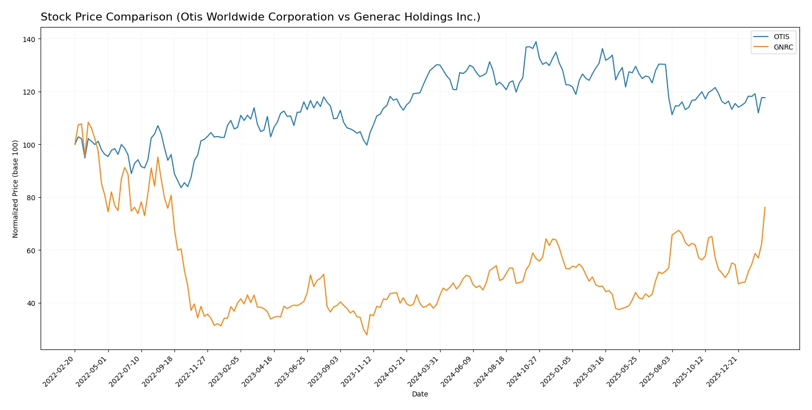 stock price comparison