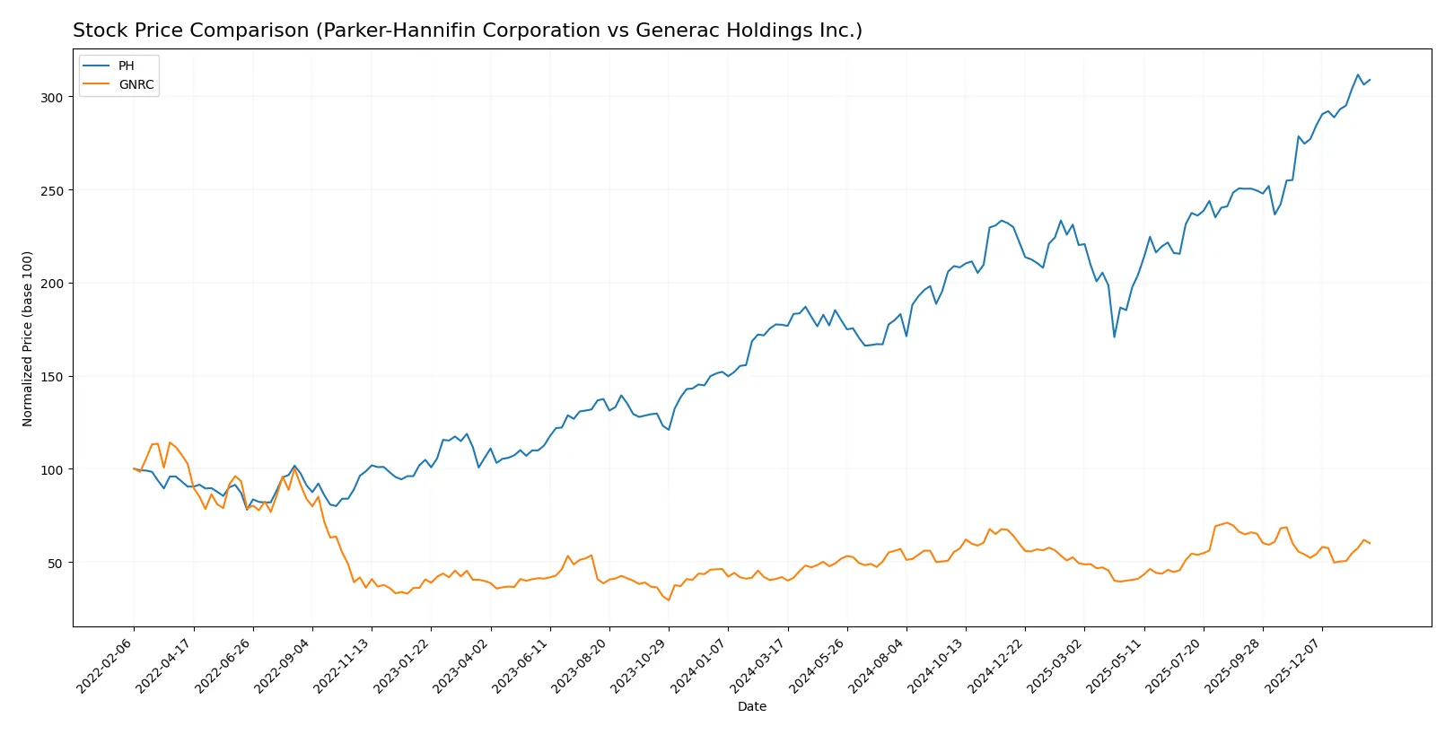 stock price comparison