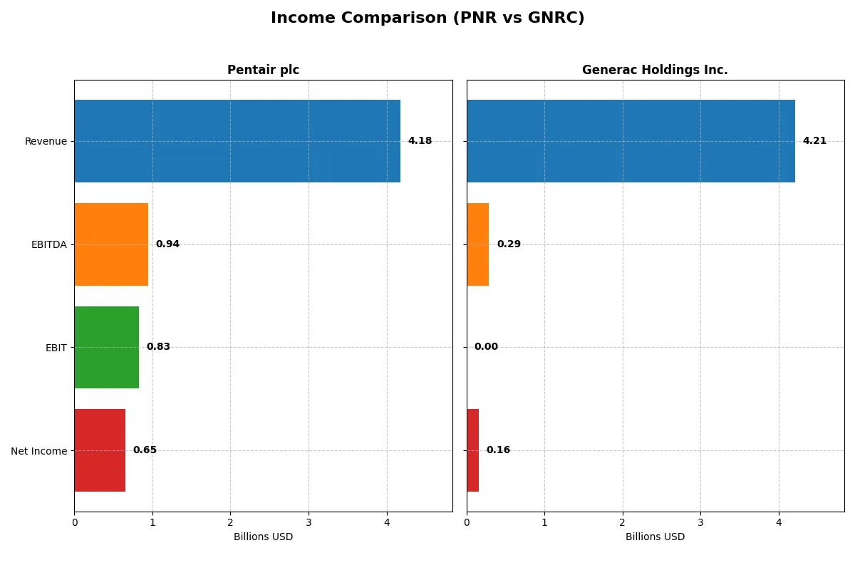 income comparison