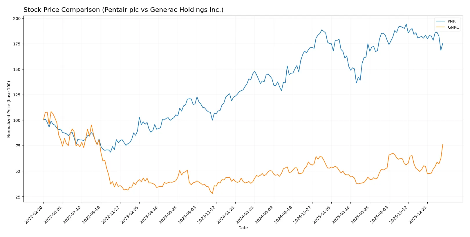 stock price comparison