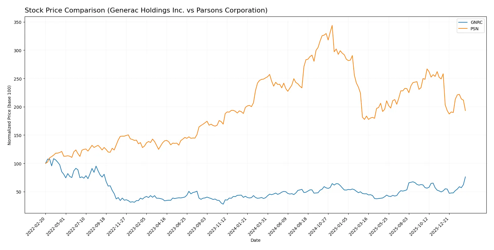 stock price comparison