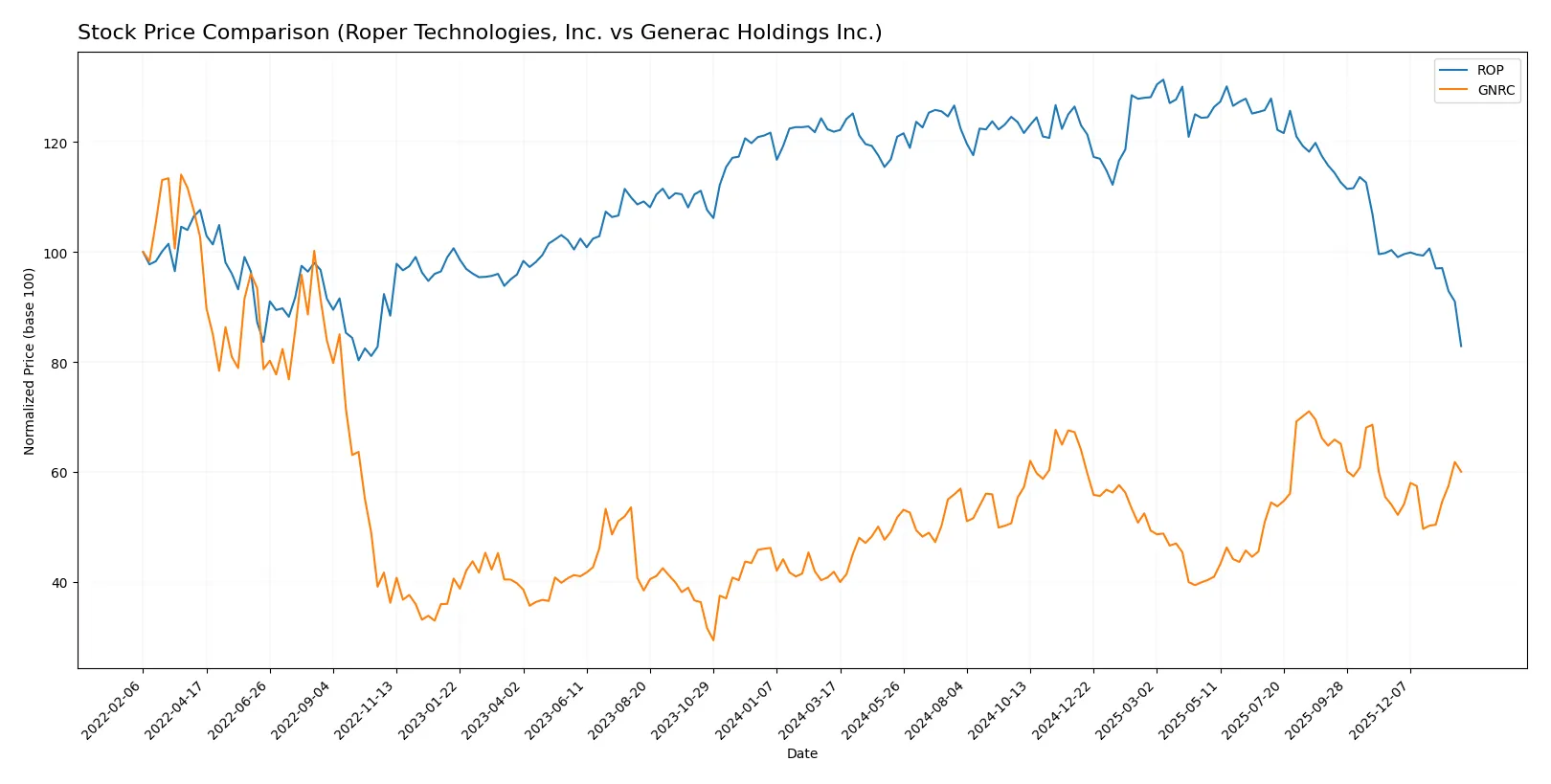 stock price comparison