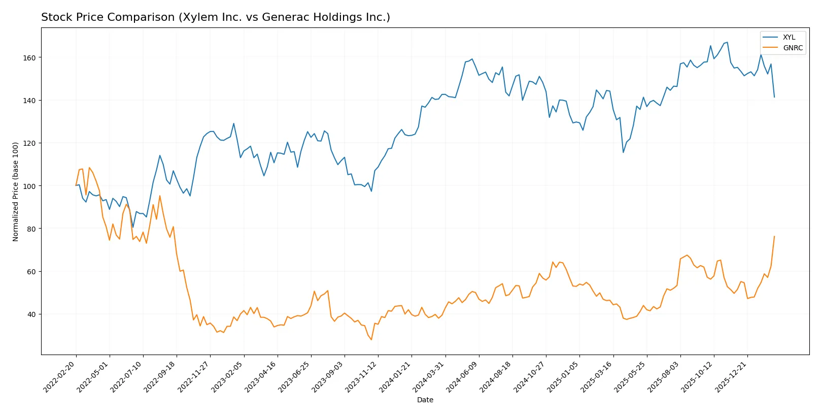 stock price comparison