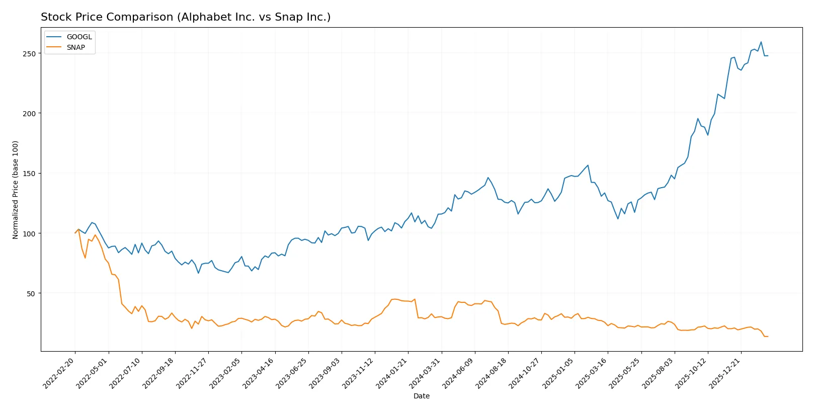 stock price comparison
