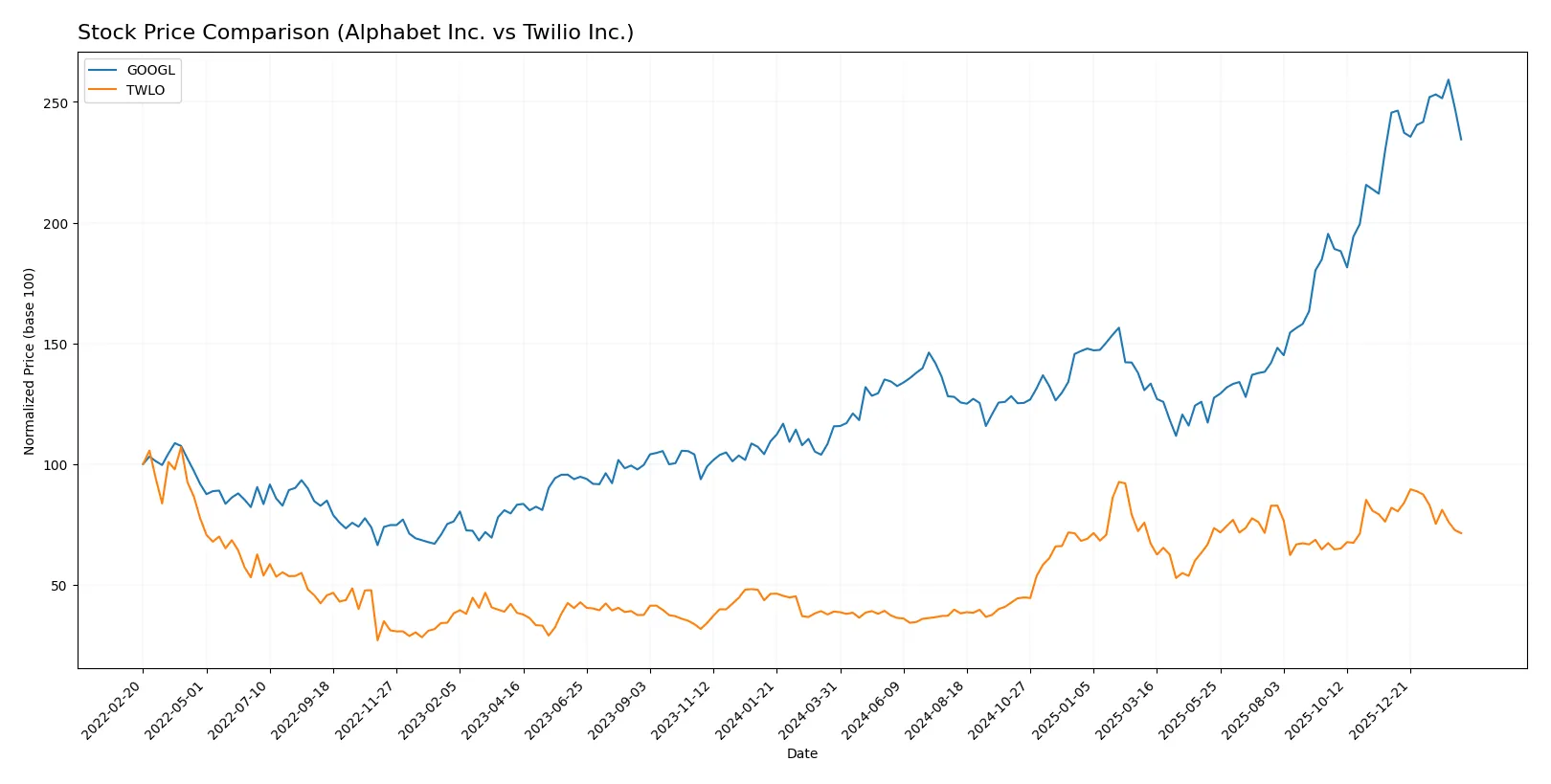 stock price comparison